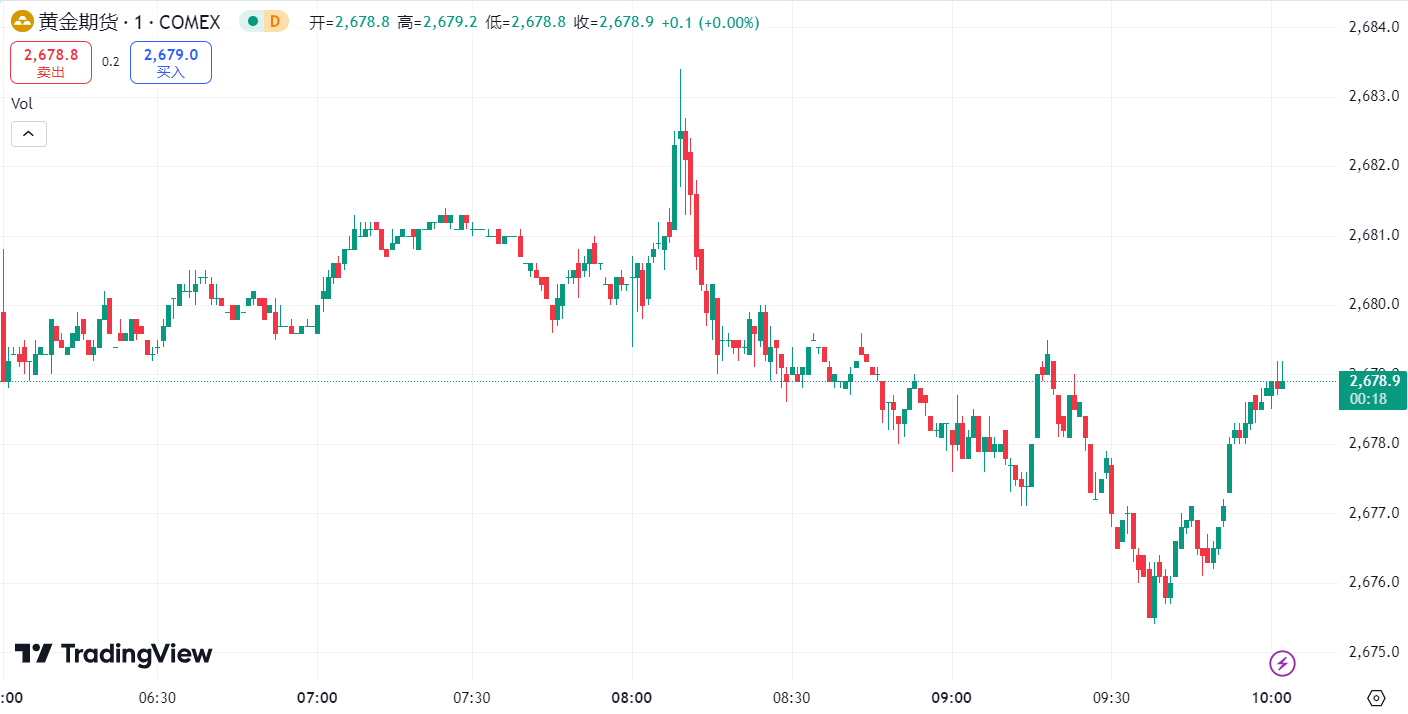 每日汇评 | ADP 强于预期美元升至三周高位，金价微跌、油价涨势受限