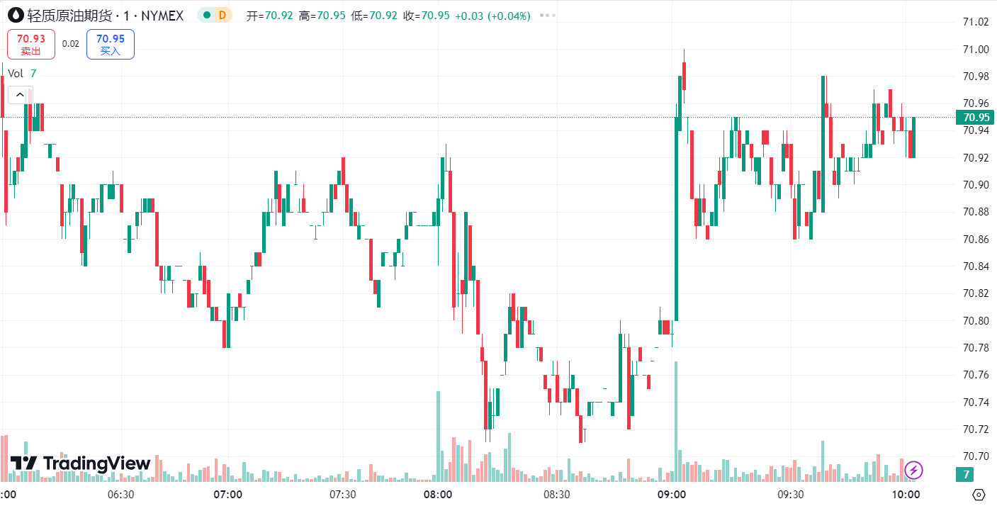 每日汇评 | ADP 强于预期美元升至三周高位，金价微跌、油价涨势受限