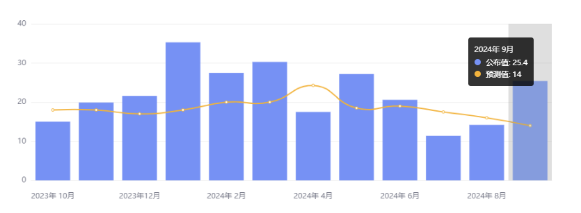 行业动态 | 9 月非农就业人口远超预期，降息 50 个基点押注大减