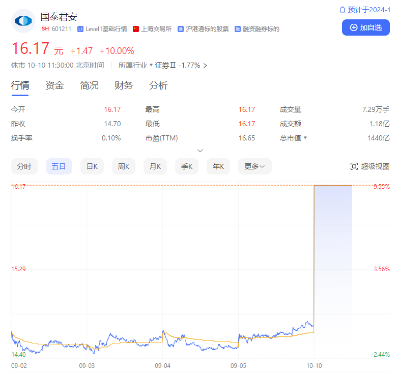 行业动态 | 中国央行 5000 亿“互换便利”落地，国泰君安、海通证券复牌涨停 