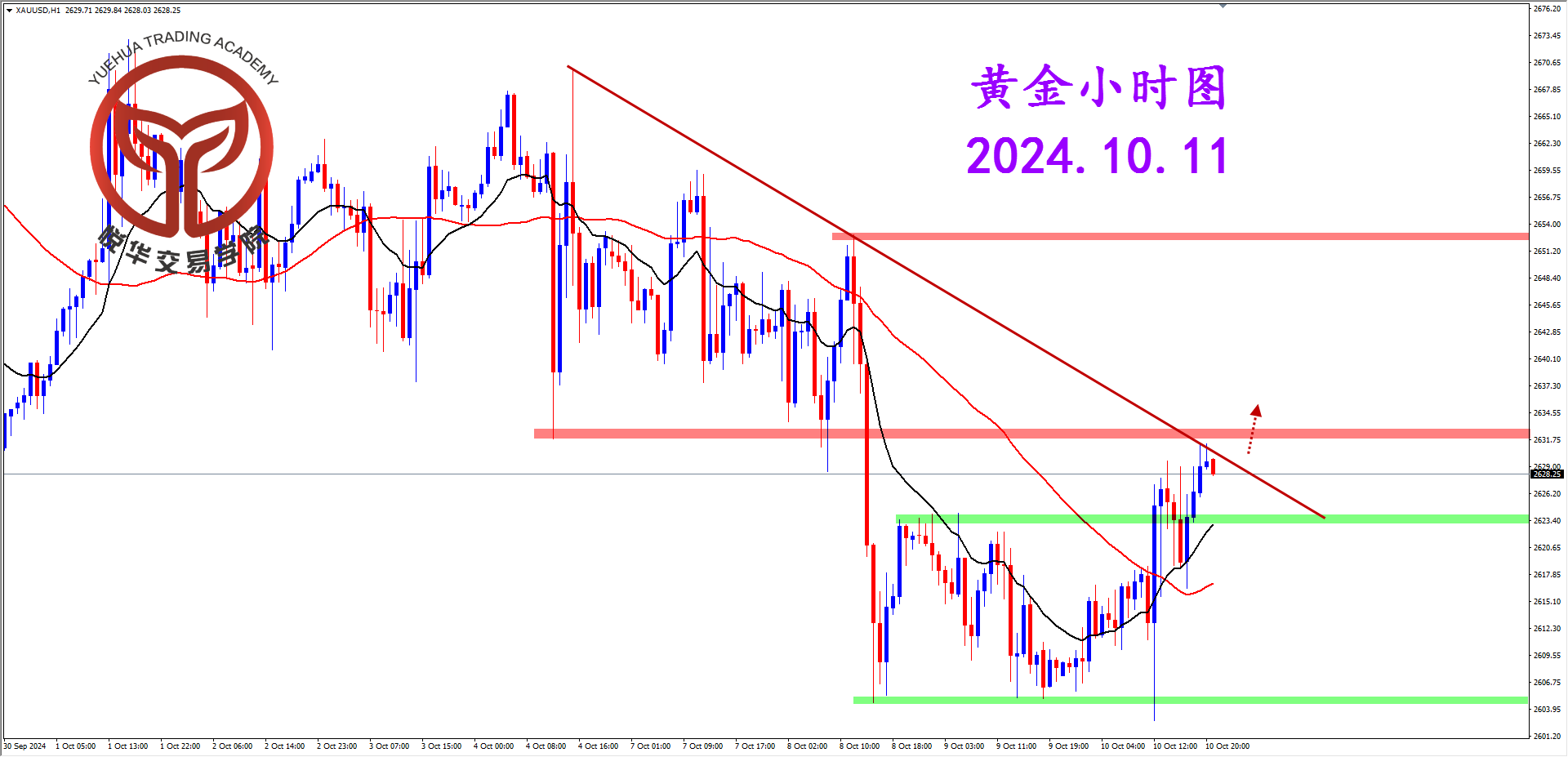 悦华交易学院：黄金小幅收阳 关注短期压制