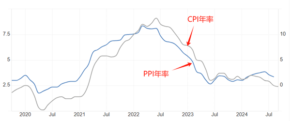 ATFX汇市：美国9月PPI年率今日公布，主流预期将下降0.1百分点