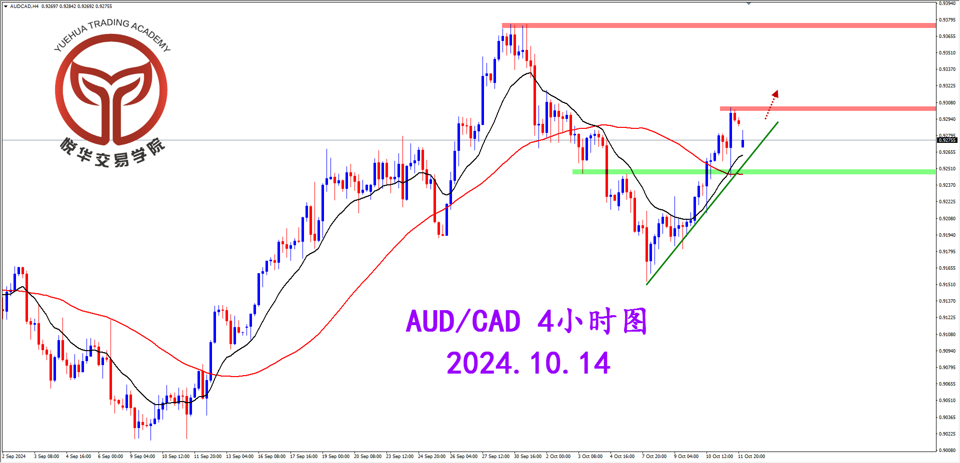 悦华交易学院：澳加探底拉升 形态有利多头