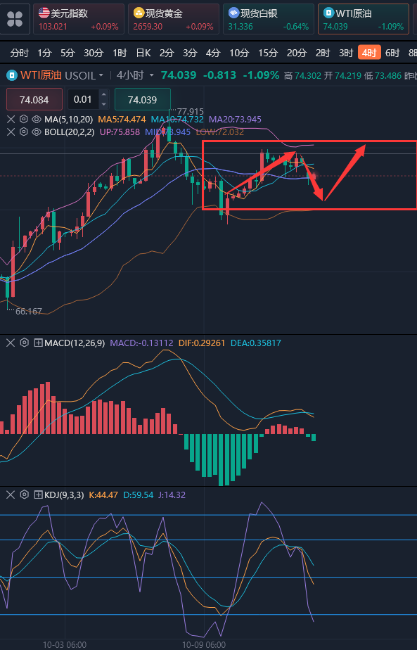 龚关铭：10.14黄金回调结束待继续冲高，原油短期先看震荡！