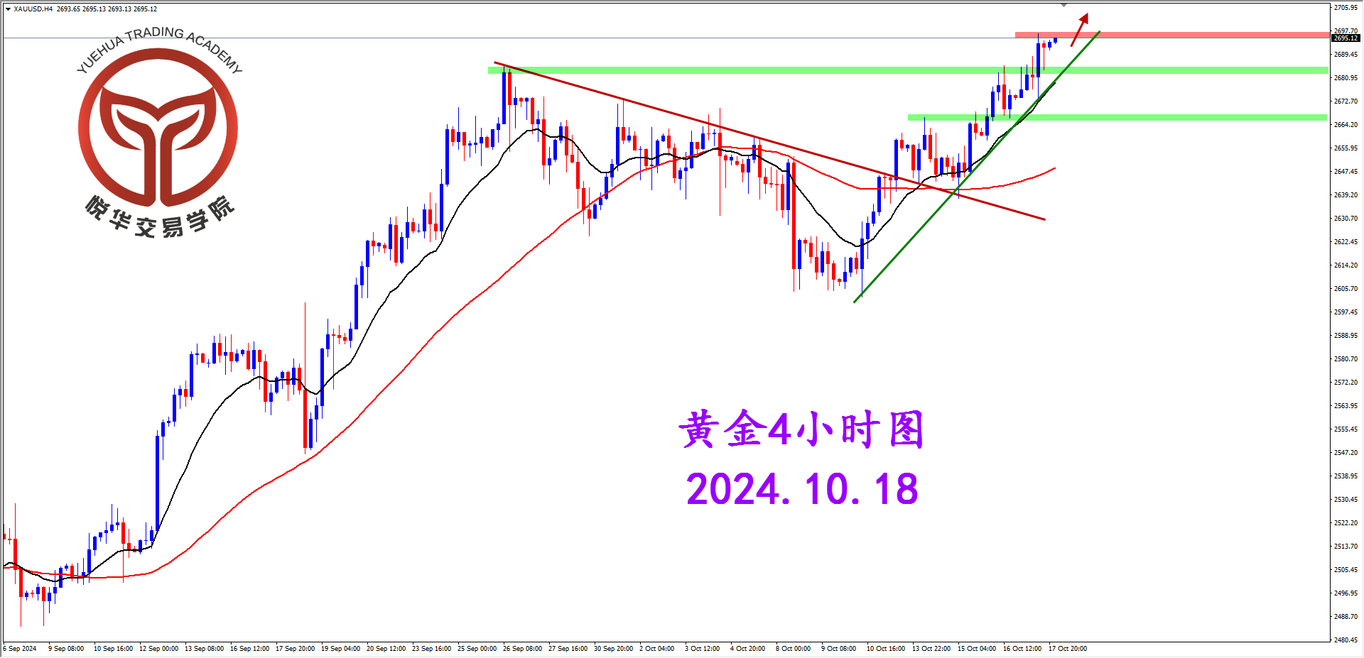 悦华交易学院：黄金震荡上行 密切关注多头