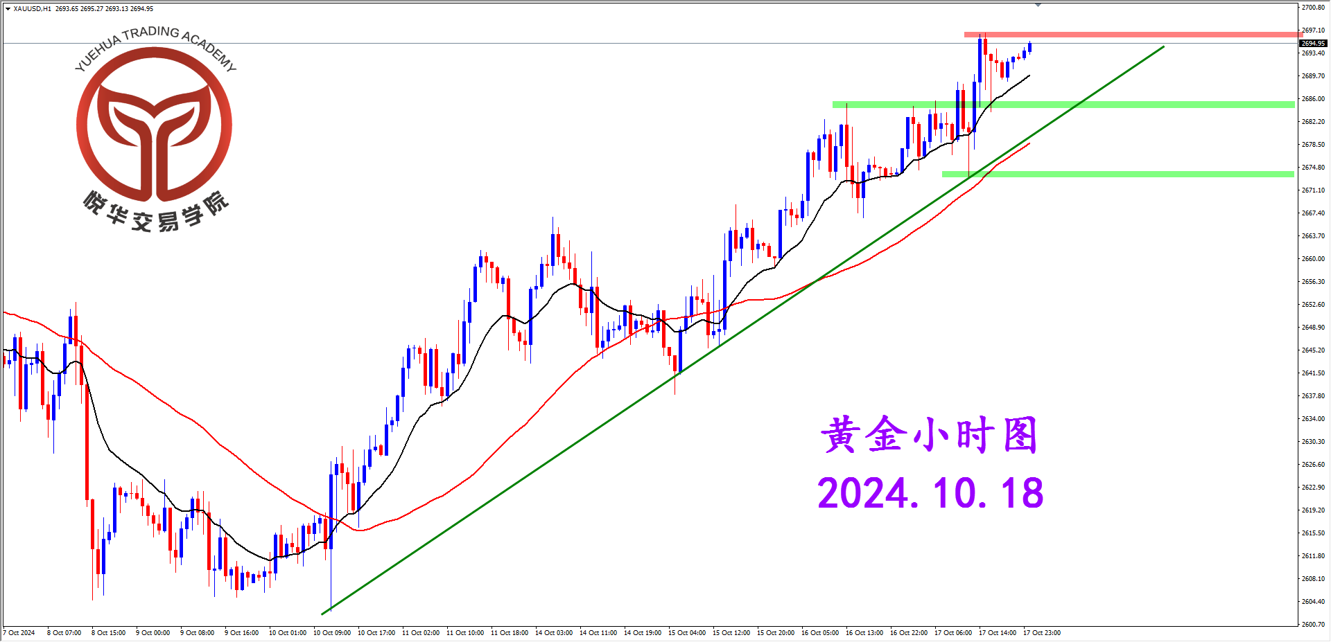 悦华交易学院：黄金震荡上行 密切关注多头