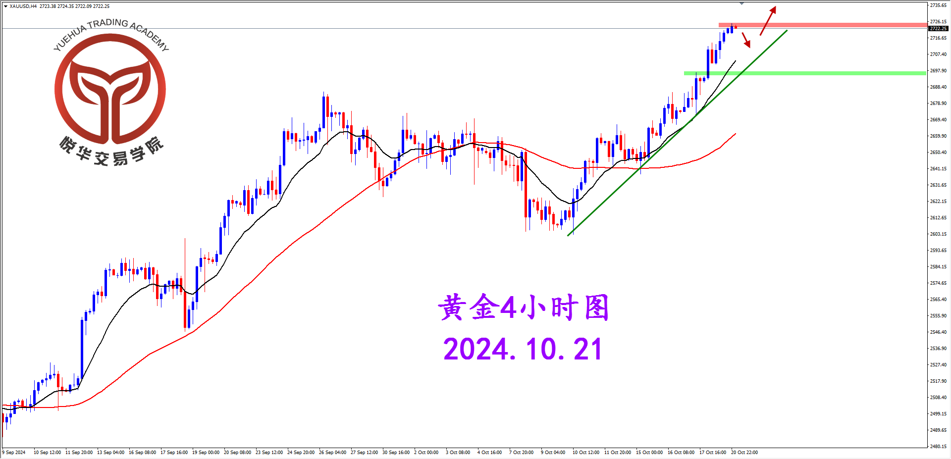 悦华交易学院：黄金如期拉升 持续关注做多