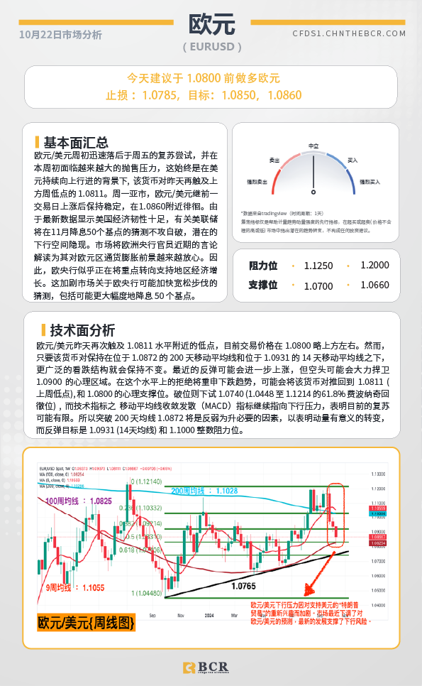 BCR每日早评及分析-2024年10月22日