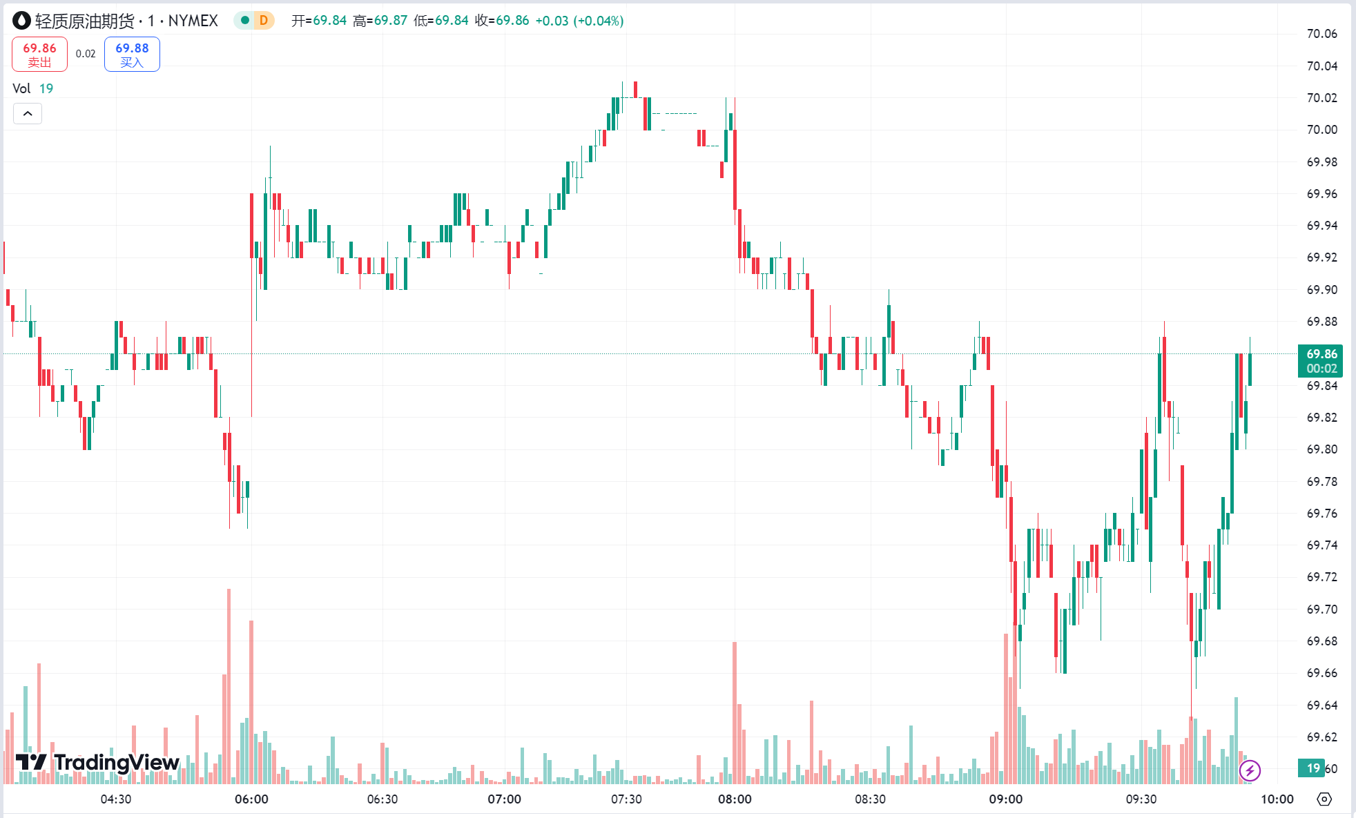 每日汇评 | 黄金涨穿历史高点后回落，原油反弹收涨近 2%