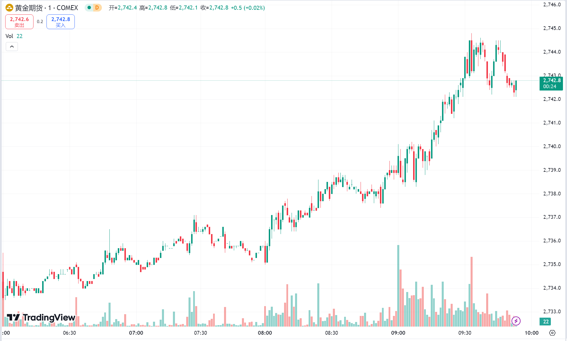 每日汇评 | 黄金涨穿历史高点后回落，原油反弹收涨近 2%