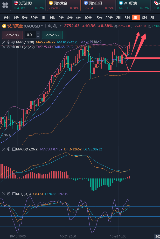 龚关铭：10.29黄金今日看继续刷新高，原油低点随时可能反弹！