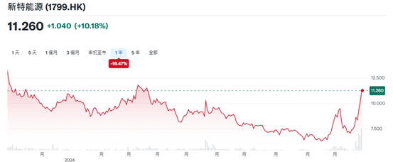 ATFX港股：政策利好频传，光伏股全线飙高