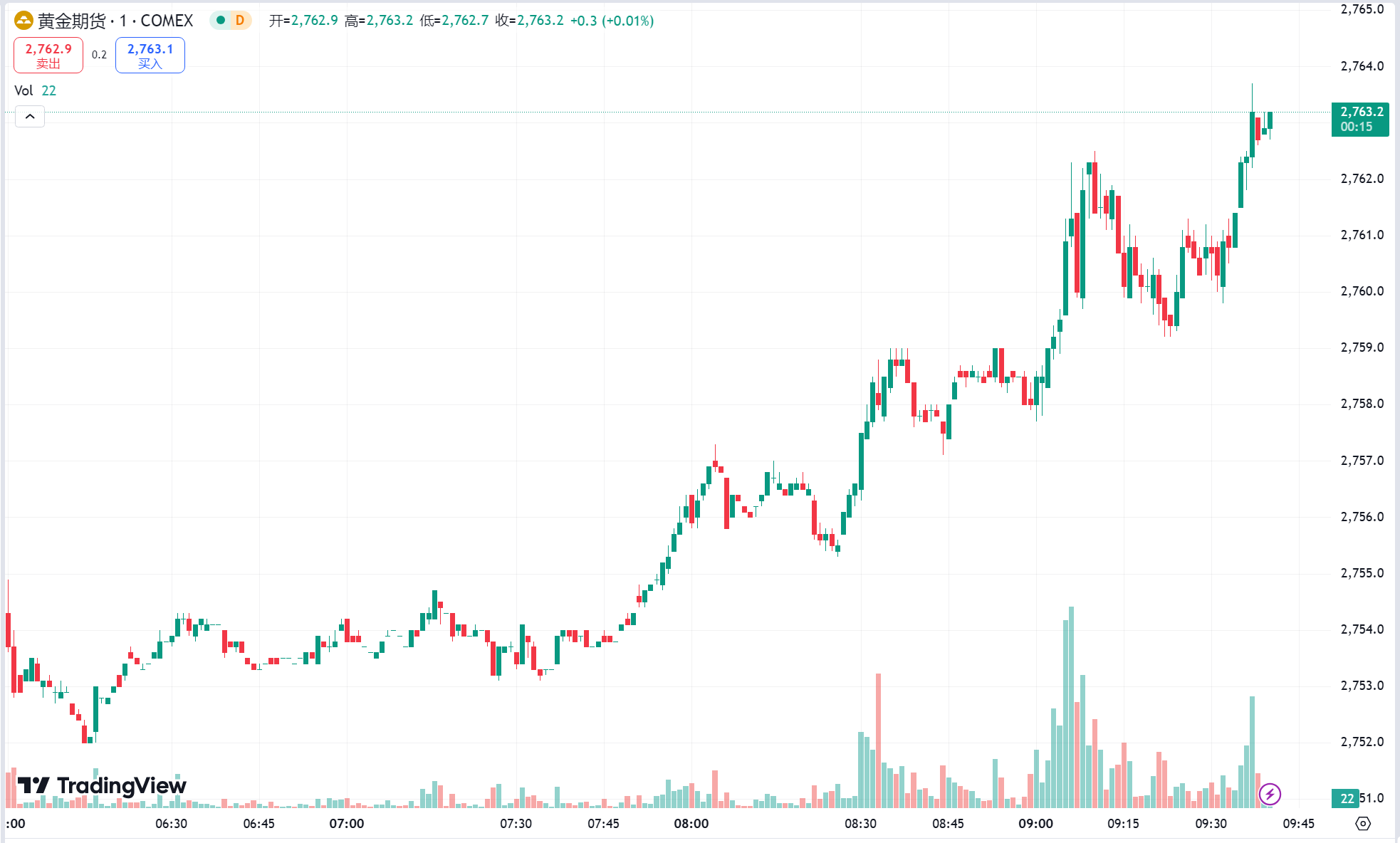 每日汇评 | 黄金高位震荡小幅收跌，地缘局势缓和美油期货暴跌 6%