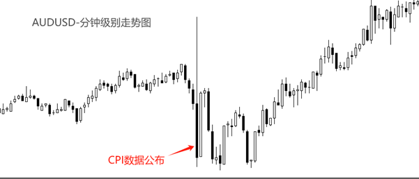 ATFX汇市：澳大利亚三季度CPI年率从3.8%骤降至2.8%