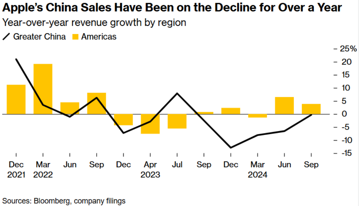 行业动态 | 苹果第四季度财报胜预期，惟大中华区销售额增长停滞