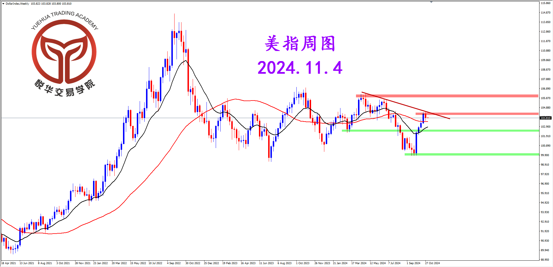 悦华交易学院：面临关键压制 美指震荡调整