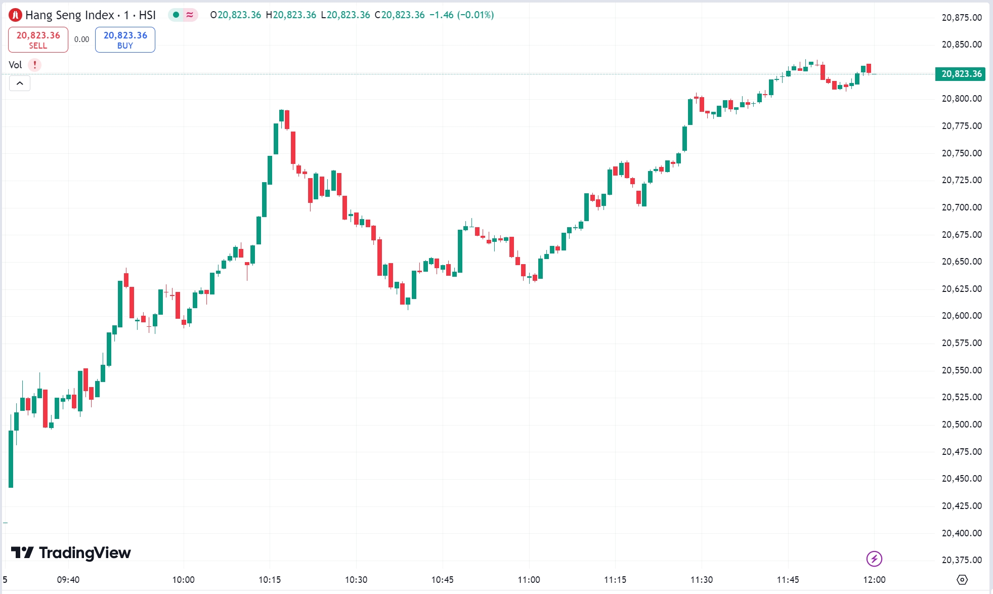 全球股市 | 美股收跌，Palantir 盘后大涨超 13%