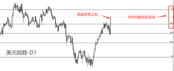 ATFX汇市：罕见！美元指数亚盘时段急速上涨！
