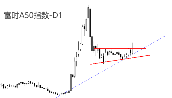 ATFX：重上14000点，富时A50指数再迎暴涨！