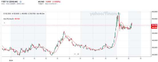 ATFX港股：保险股本周整体走俏，留意连涨后的回吐压力