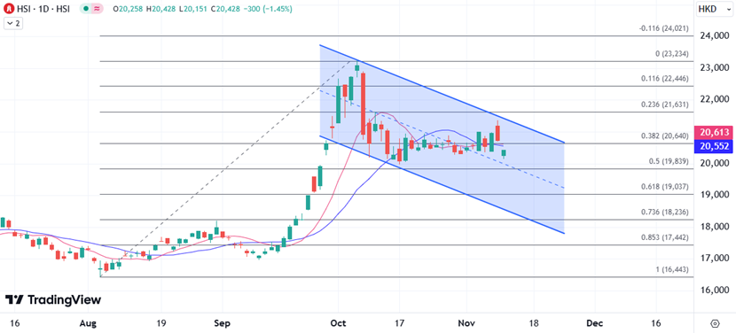 ATFX港股：大型科技股业绩公布在即，恒指在区间或有突破