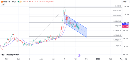 ATFX港股：重磅科技股财报连发，巨头股价能否继续跑赢恒指？