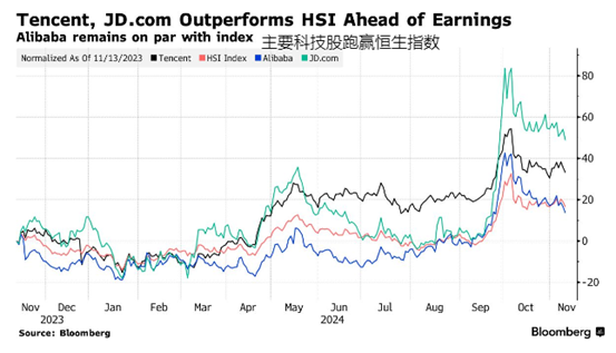 ATFX港股：重磅科技股财报连发，巨头股价能否继续跑赢恒指？