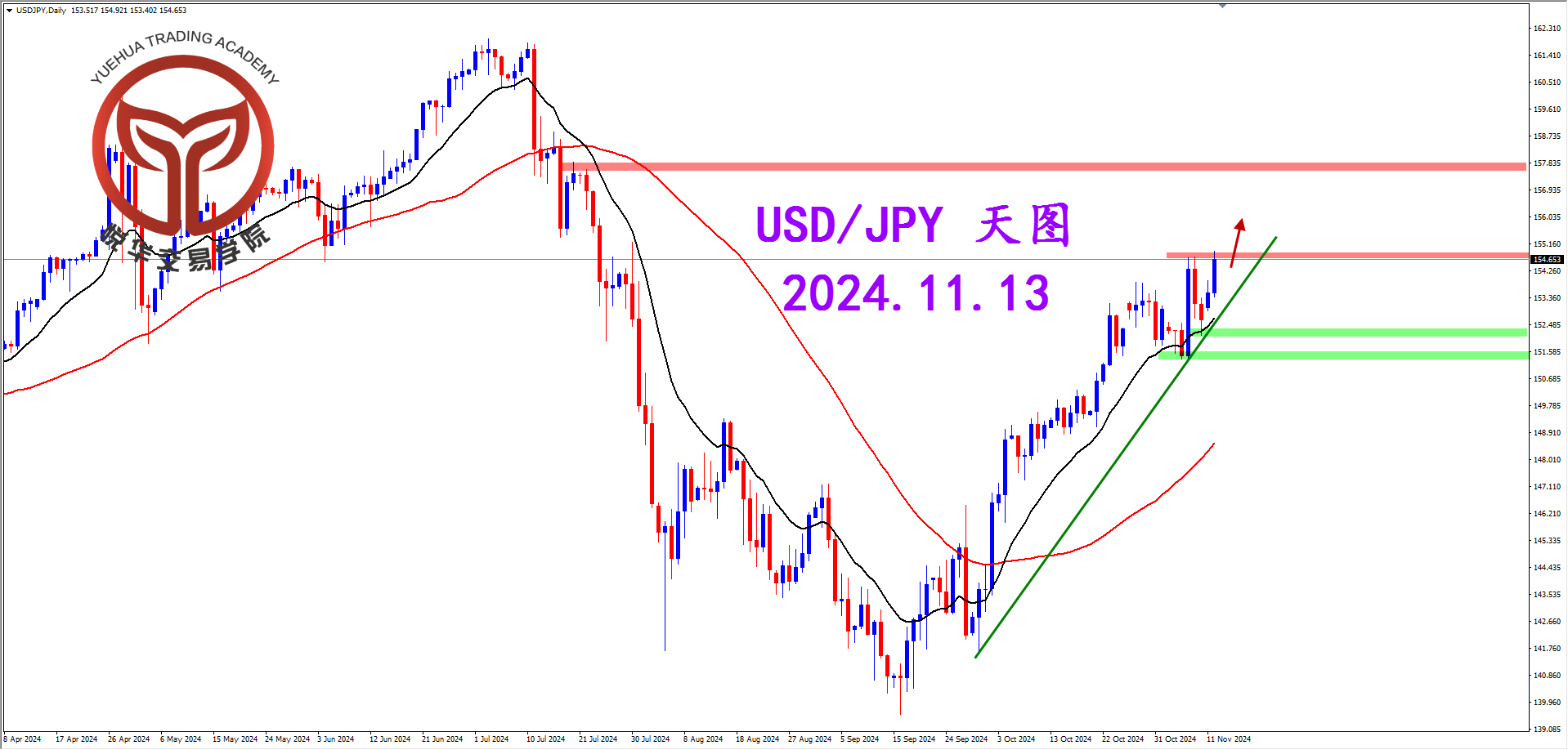 悦华交易学院：美日向上测试 关注压制破位
