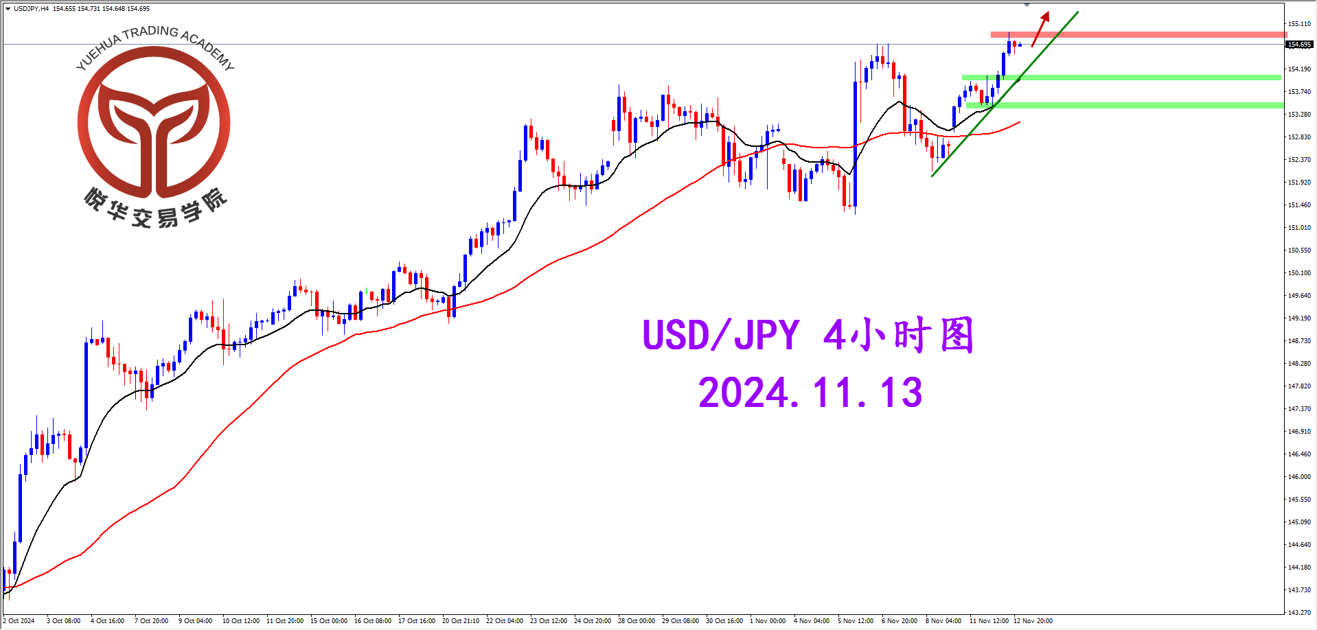 悦华交易学院：美日向上测试 关注压制破位