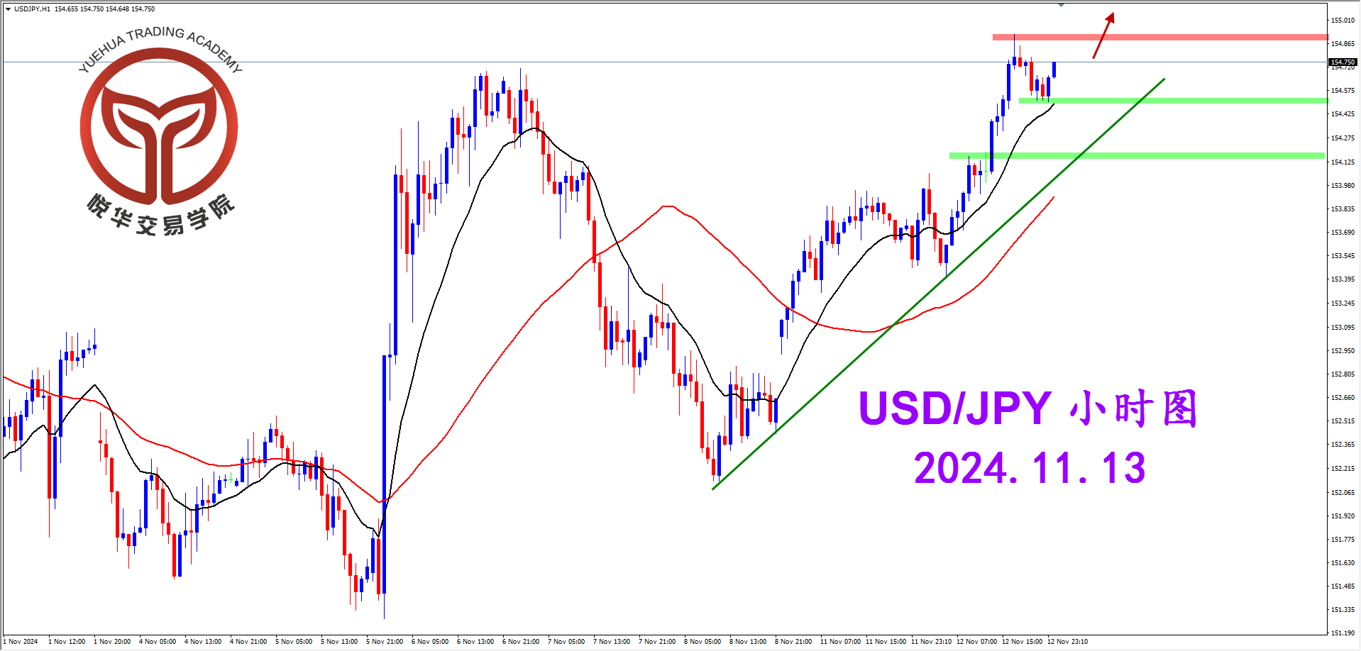 悦华交易学院：美日向上测试 关注压制破位