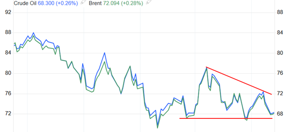 ATFX能源：WTI难破70关口，欧佩克再度下调石油需求增速！