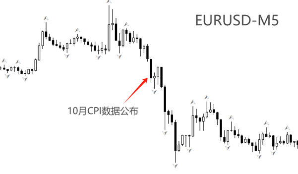 ATFX汇市：美国10月CPI年率反弹，再度冲击降息预期