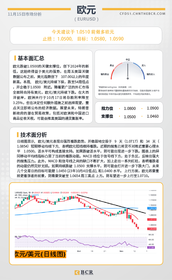 BCR每日早评及分析-2024年11月15日