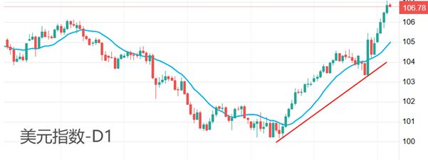 ATFX汇市：突破107关口，美元指数“一飞冲天”！