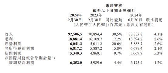 ATFX港股：小米三季度营收增长三成，手机业务毛利率下滑