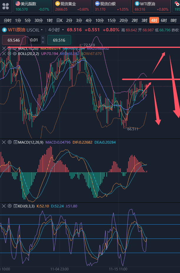 龚关铭：11.21黄金上方技术空间有限，原油反弹也需做空！