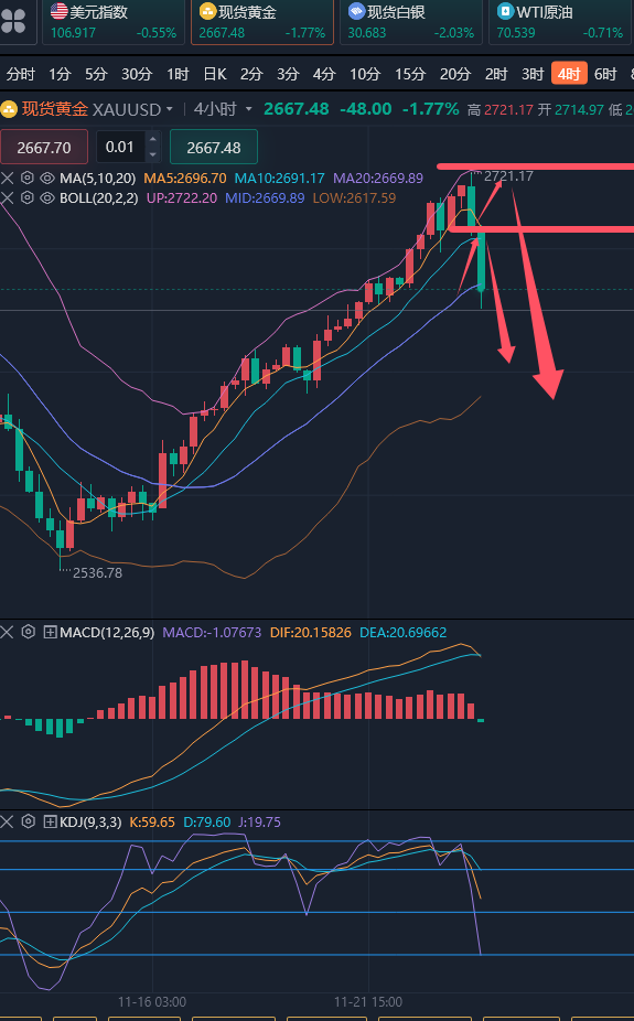 龚关铭：11.25黄金反转来的又快又猛，原油看涨但上方有强压！