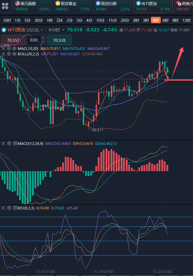 龚关铭：11.25黄金反转来的又快又猛，原油看涨但上方有强压！