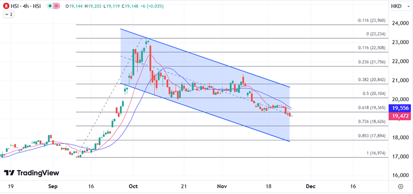 ATFX港股：11月最后一周，港股上演19000关口保卫战