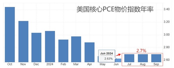 ATFX汇市：美联储会议纪要本周来袭，10月核心PCE数据同日发布