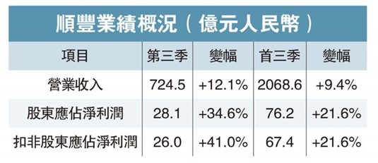 ATFX港股：今年港股第二大IPO，顺丰首日挂牌平开