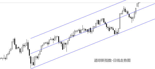 ATFX美股：再创历史新高，道琼斯指数牛市延续！