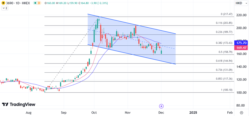 ATFX港股：美团Q3业绩胜于预期，但绩后股价逆市下跌