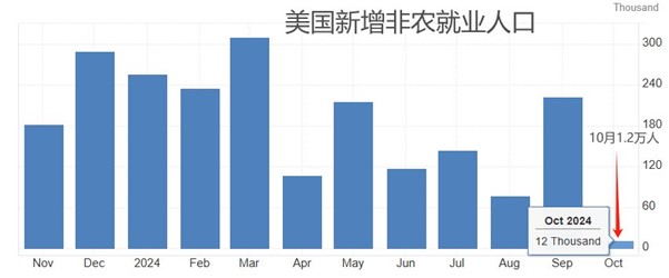 ATFX汇市：11月大非农来袭，美联储最后一份褐皮书将发布！