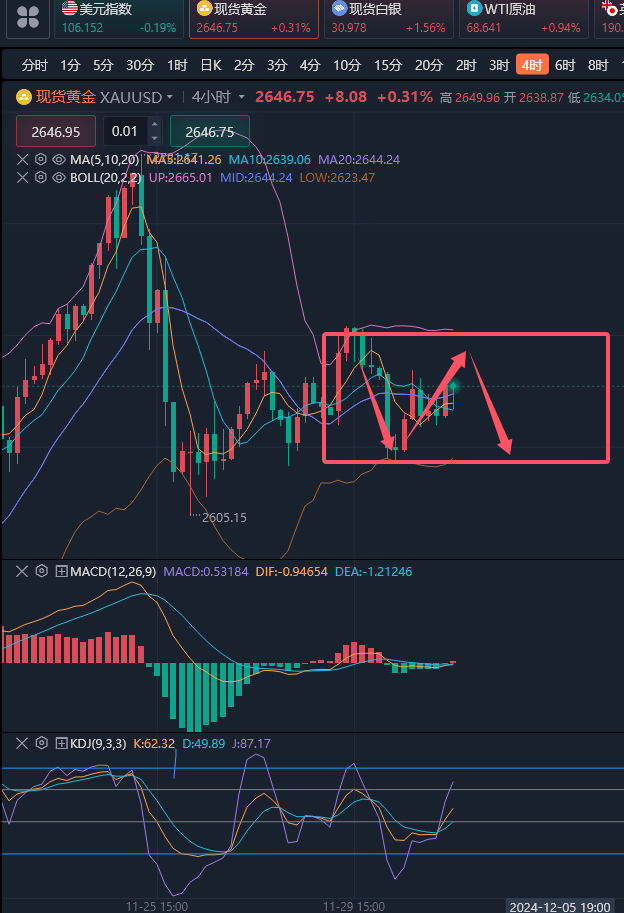 龚关铭：12.3黄金非农周交投谨慎，原油跟随节奏反弹空！