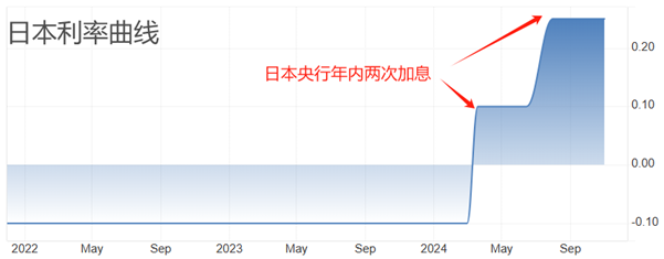 ATFX汇市：坚持加息的日本央行，令日元趋势更难预测！