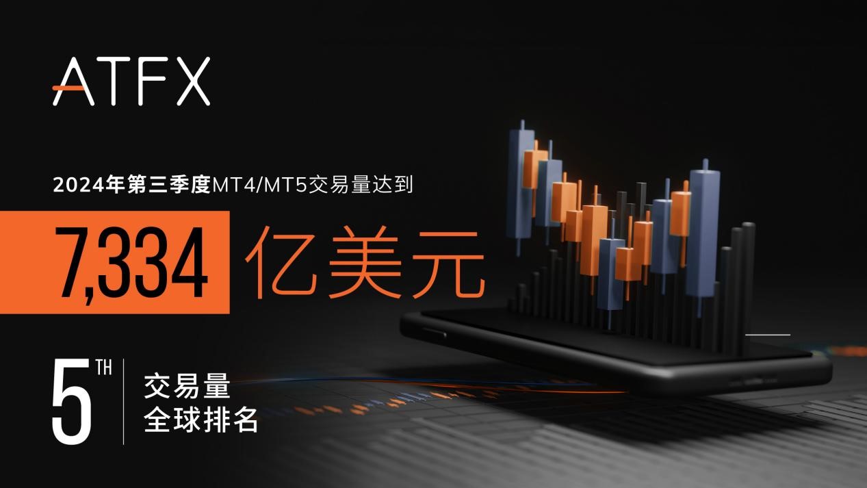 ATFX全球化布局显成效，Q3交易量大幅增长