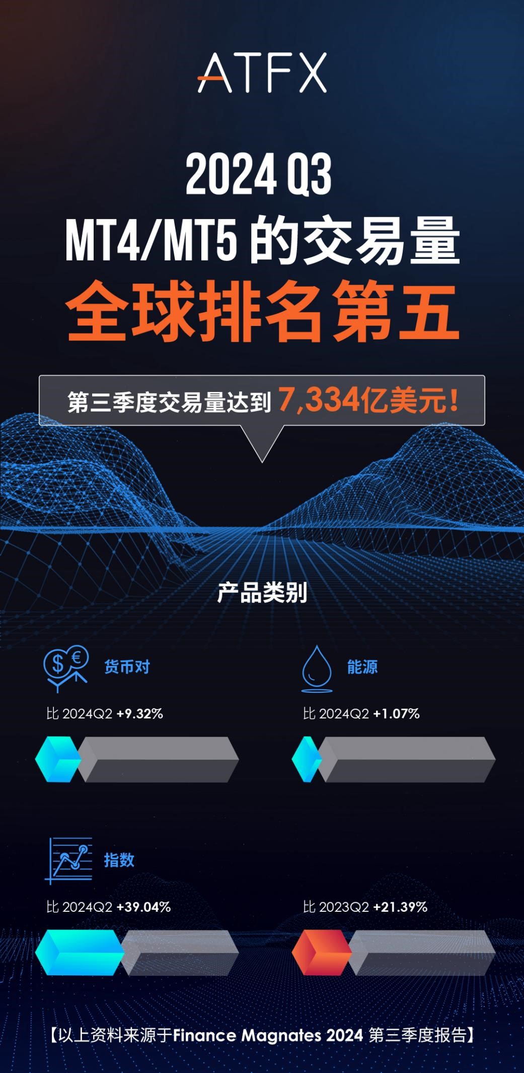 ATFX全球化布局显成效，Q3交易量大幅增长