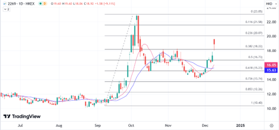 ATFX港股：CRO概念股集体高开，药明系重磅反弹