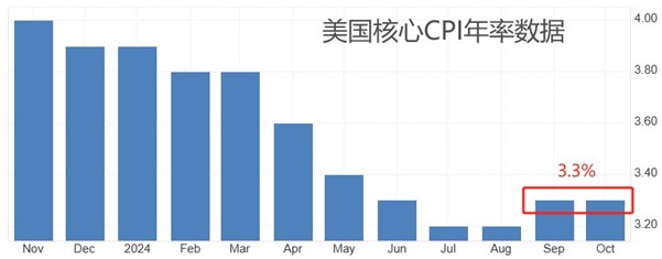 ATFX汇市：欧央行利率决议来袭，美国11月CPI年率数据本周发布！